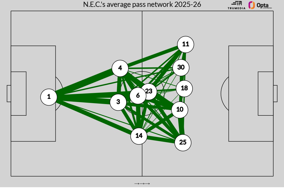 NEC passing pattern example