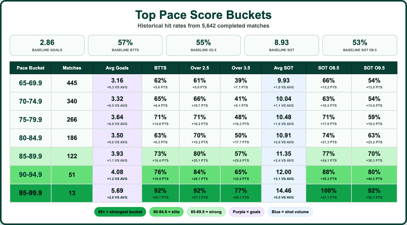 Historical Pace Score bucket results