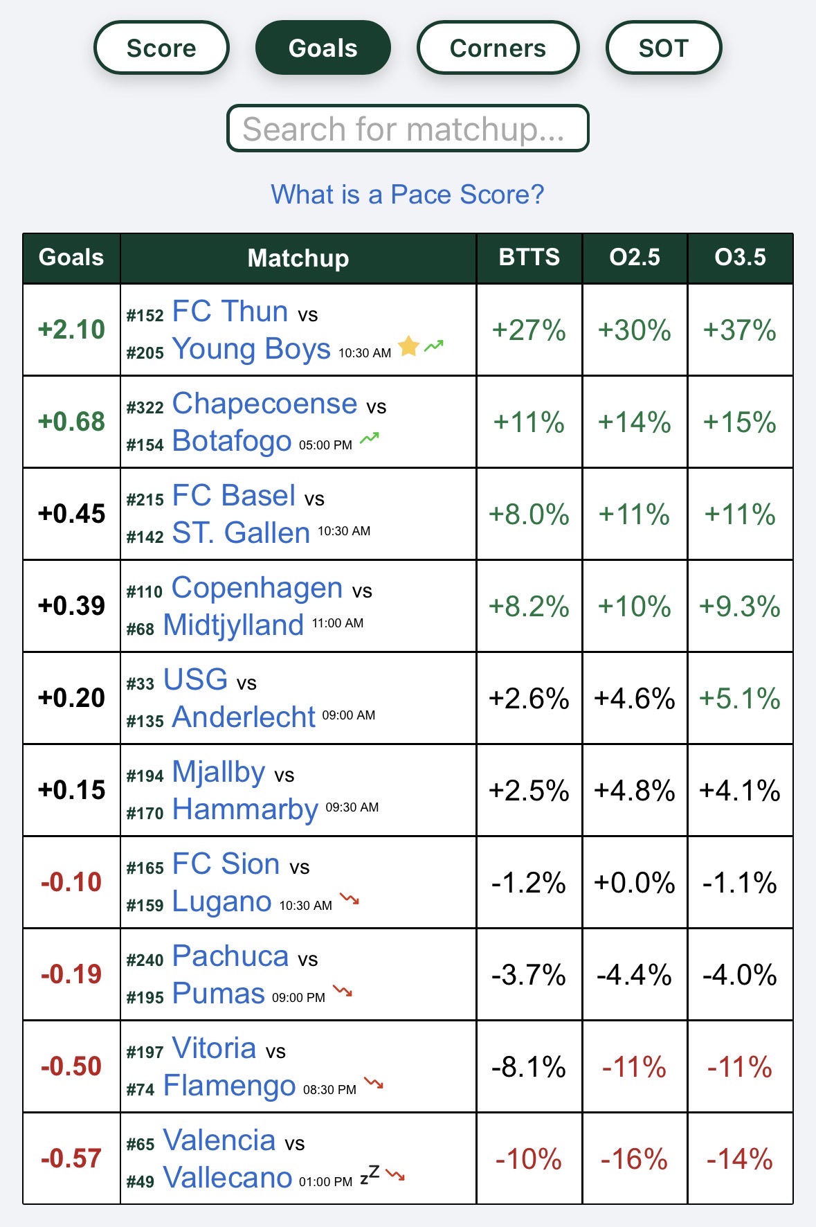 FC Thun vs Young Boys pace profile example